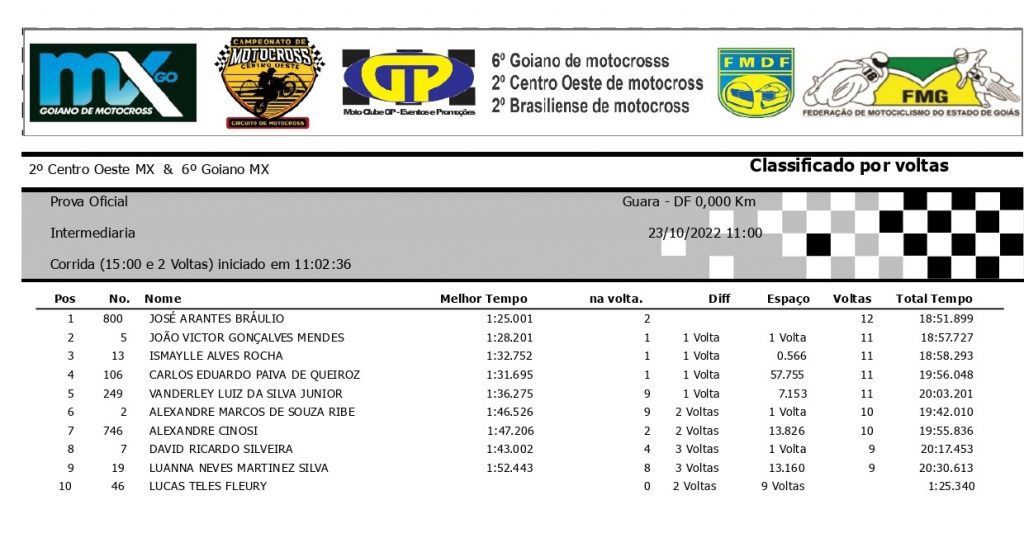 Resultados de domingo na 6&ordf; etapa do Goiano de Motocross | Bras&iacute;lia/DF