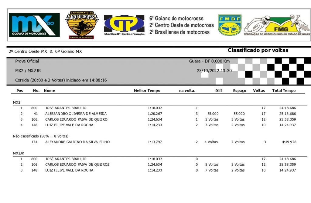 Resultados de domingo na 6&ordf; etapa do Goiano de Motocross | Bras&iacute;lia/DF