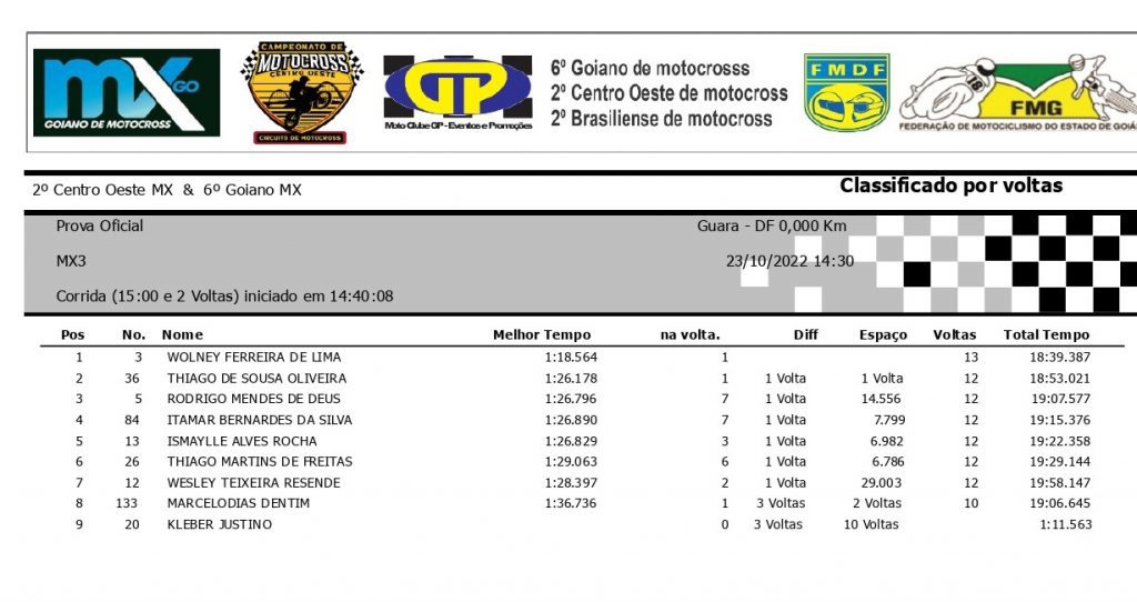 Resultados de domingo na 6&ordf; etapa do Goiano de Motocross | Bras&iacute;lia/DF
