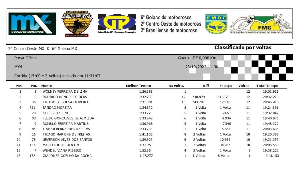 Resultados de domingo na 6&ordf; etapa do Goiano de Motocross | Bras&iacute;lia/DF