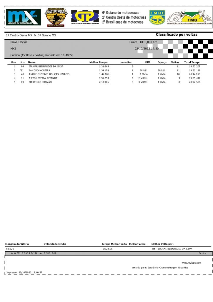Resultados de s&aacute;bado na 6&ordf; etapa do Goiano de Motocross | Bras&iacute;lia/DF