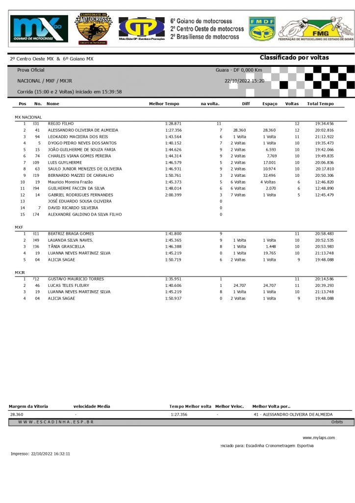 Resultados de s&aacute;bado na 6&ordf; etapa do Goiano de Motocross | Bras&iacute;lia/DF
