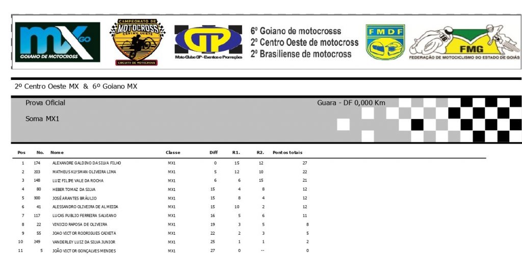 Resultados de domingo na 6&ordf; etapa do Goiano de Motocross | Bras&iacute;lia/DF