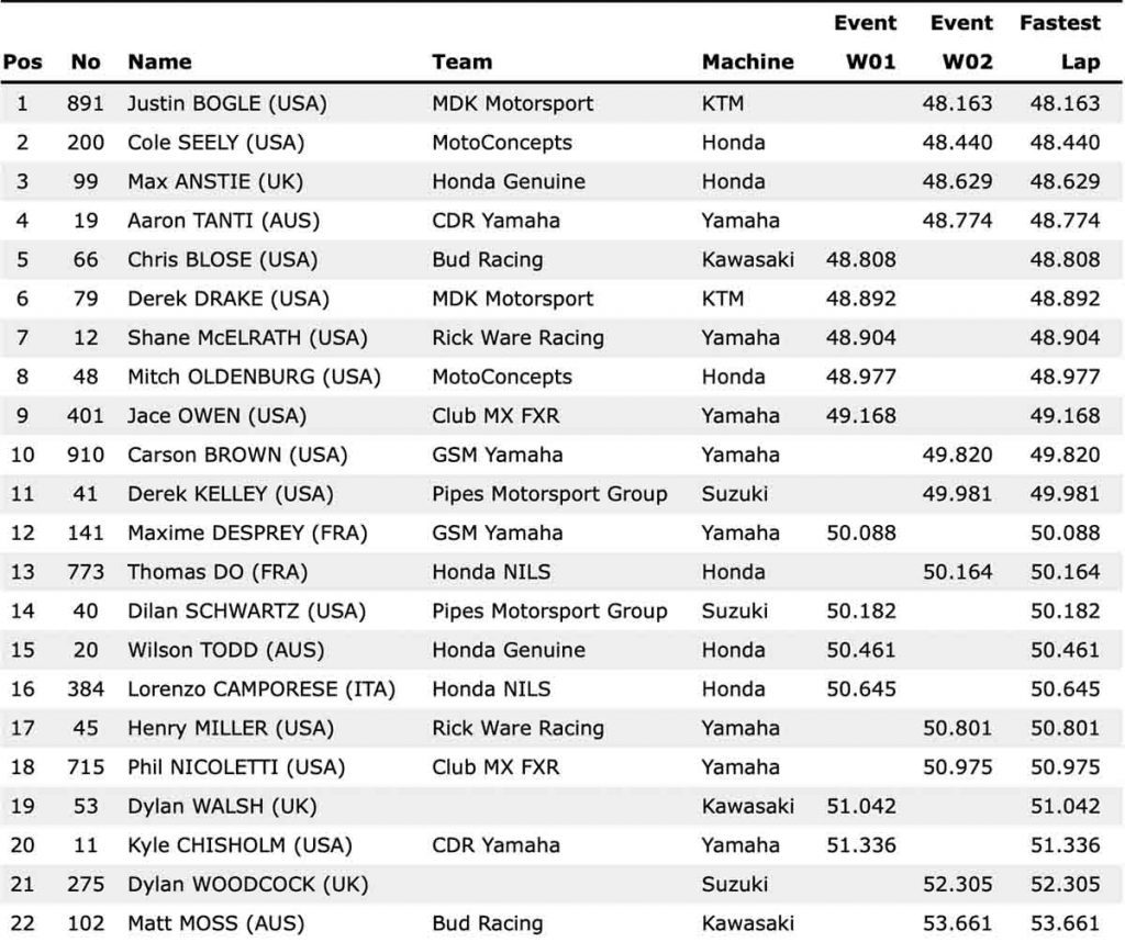 Mundial de Supercross: Eli Tomac e Ken Roczen s&atilde;o os mais r&aacute;pidos nos treinos dessa sexta-feira na etapa de abertura.