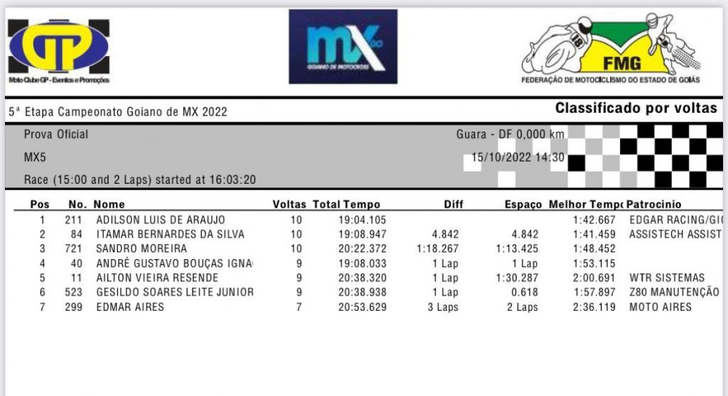 Resultados de s&aacute;bado na 5&ordm; etapa do Goiano de MX | Bras&iacute;lia DF