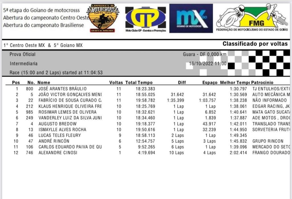 5&ordm; etapa Goiano de Motocross, saiba quem venceu as provas principais nesse domingo em Bras&iacute;lia DF