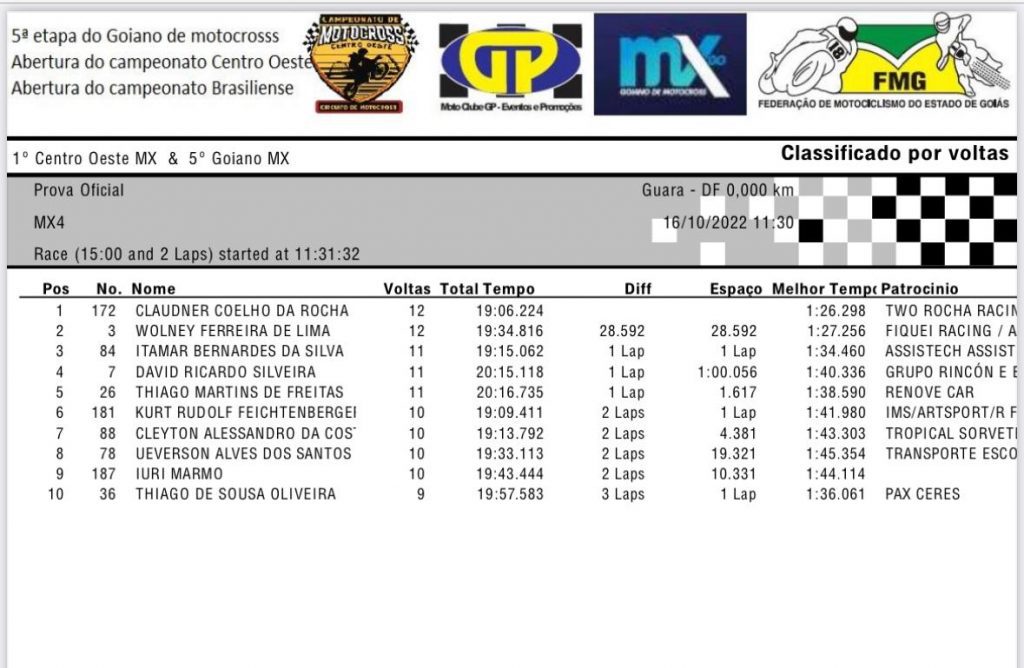 5&ordm; etapa Goiano de Motocross, saiba quem venceu as provas principais nesse domingo em Bras&iacute;lia DF