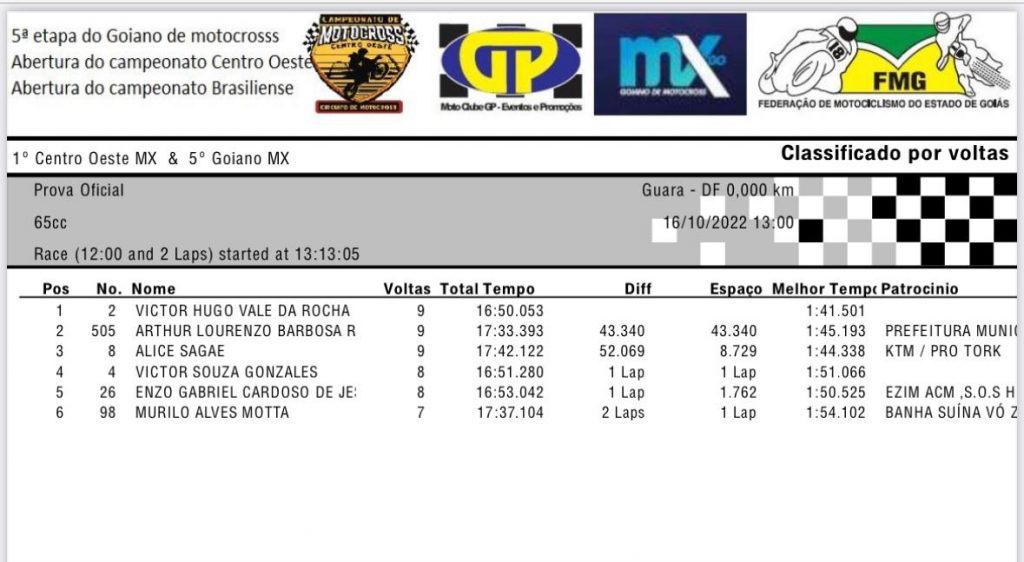 5&ordm; etapa Goiano de Motocross, saiba quem venceu as provas principais nesse domingo em Bras&iacute;lia DF