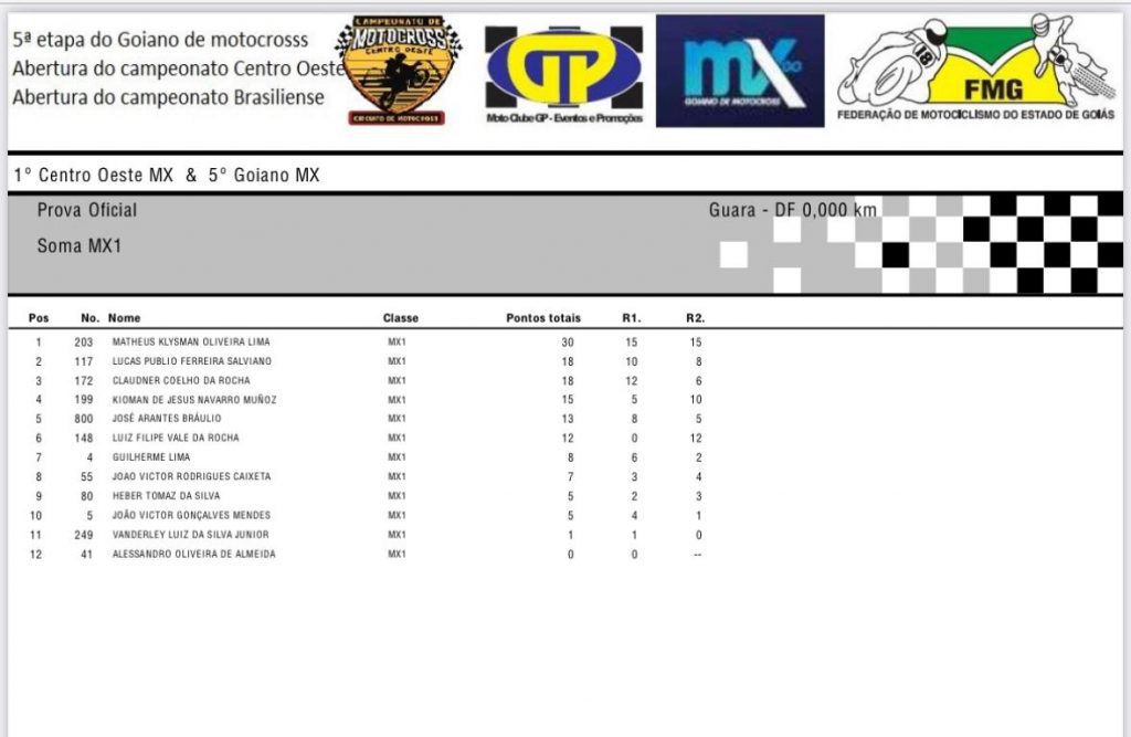 5&ordm; etapa Goiano de Motocross, saiba quem venceu as provas principais nesse domingo em Bras&iacute;lia DF