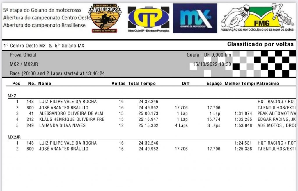 5&ordm; etapa Goiano de Motocross, saiba quem venceu as provas principais nesse domingo em Bras&iacute;lia DF