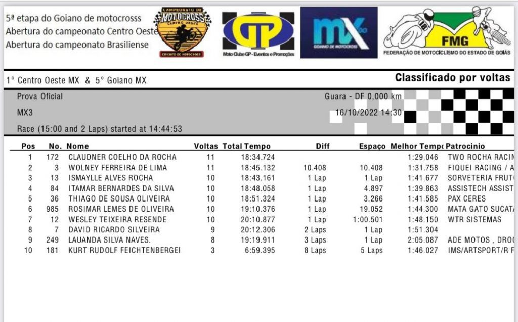 5&ordm; etapa Goiano de Motocross, saiba quem venceu as provas principais nesse domingo em Bras&iacute;lia DF