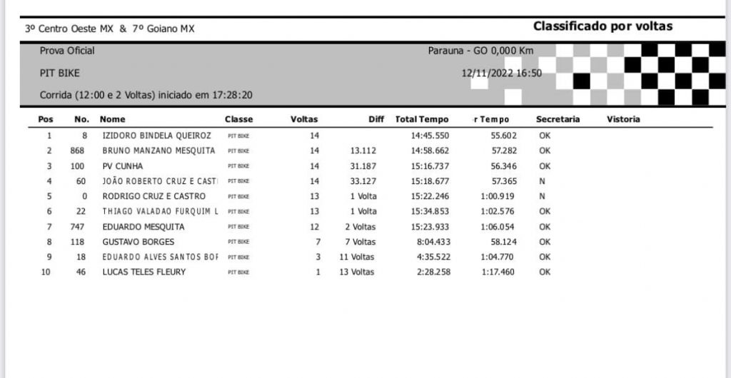Resultados de s&aacute;bado na 7&ordf; etapa do Goiano de Motocross – Para&uacute;na/GO