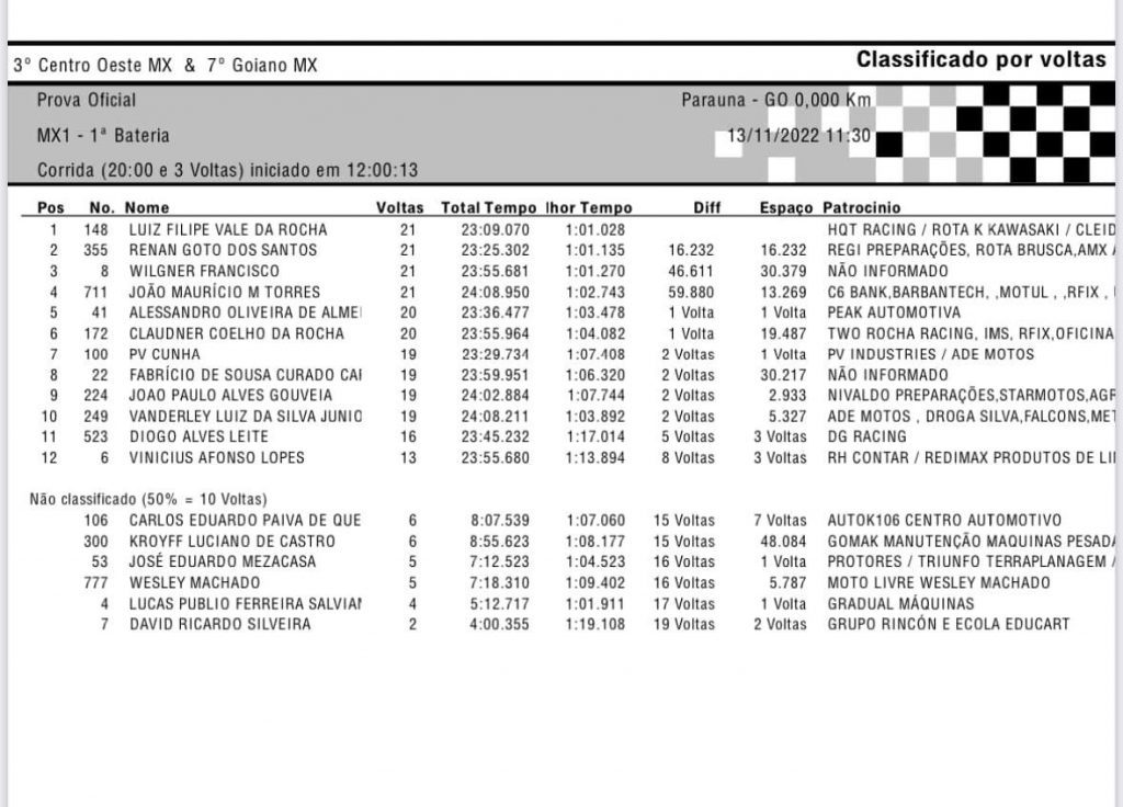 Final GOIANO de Motocross 2022 | Para&uacute;na GO