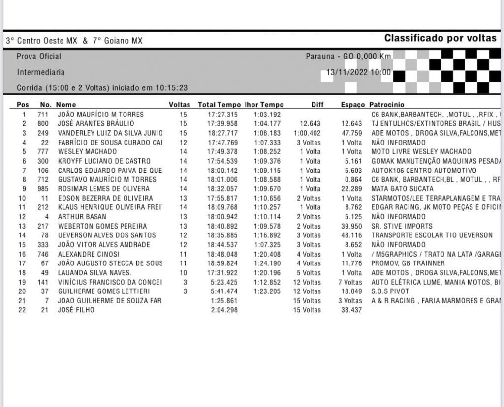 Final GOIANO de Motocross 2022 | Para&uacute;na GO