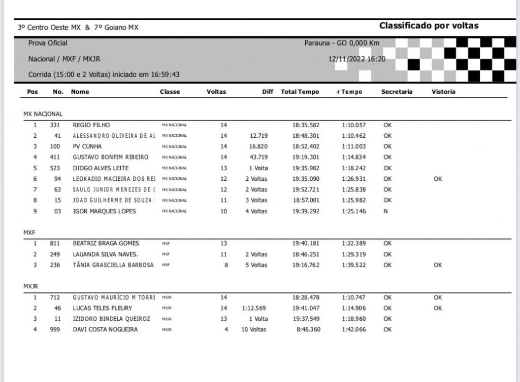 Resultados de s&aacute;bado na 7&ordf; etapa do Goiano de Motocross – Para&uacute;na/GO