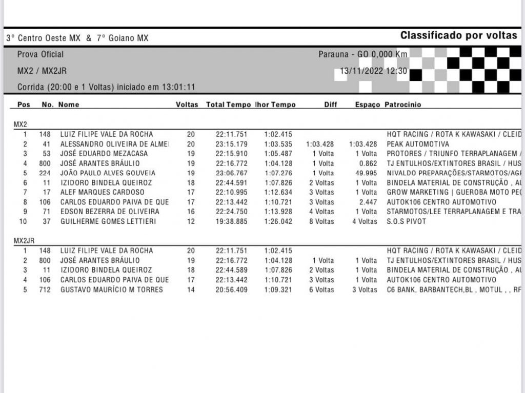 Final GOIANO de Motocross 2022 | Para&uacute;na GO