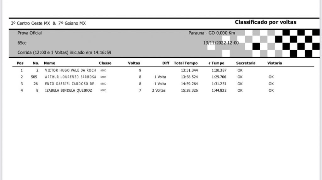Final GOIANO de Motocross 2022 | Para&uacute;na GO