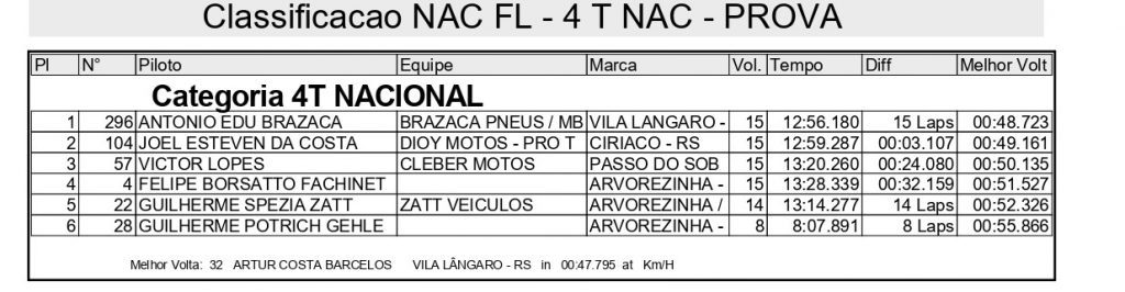 Sol forte e gates cheios agitam o domingo de disputas na 2&ordf; etapa do Ga&uacute;cho de Velocross, confira os resultados completos.