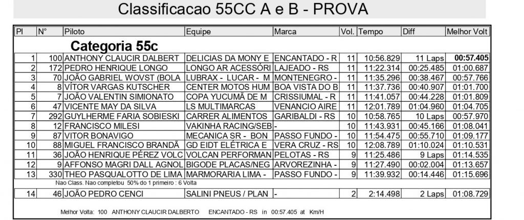 Sol forte e gates cheios agitam o domingo de disputas na 2&ordf; etapa do Ga&uacute;cho de Velocross, confira os resultados completos.