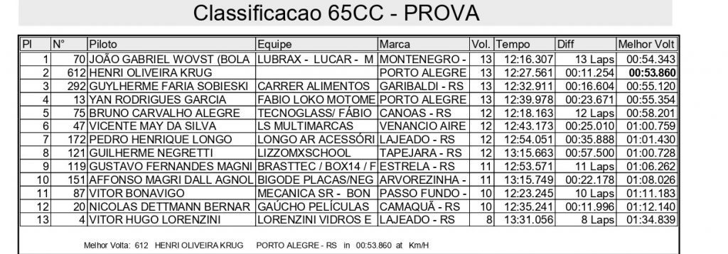 Sol forte e gates cheios agitam o domingo de disputas na 2&ordf; etapa do Ga&uacute;cho de Velocross, confira os resultados completos.