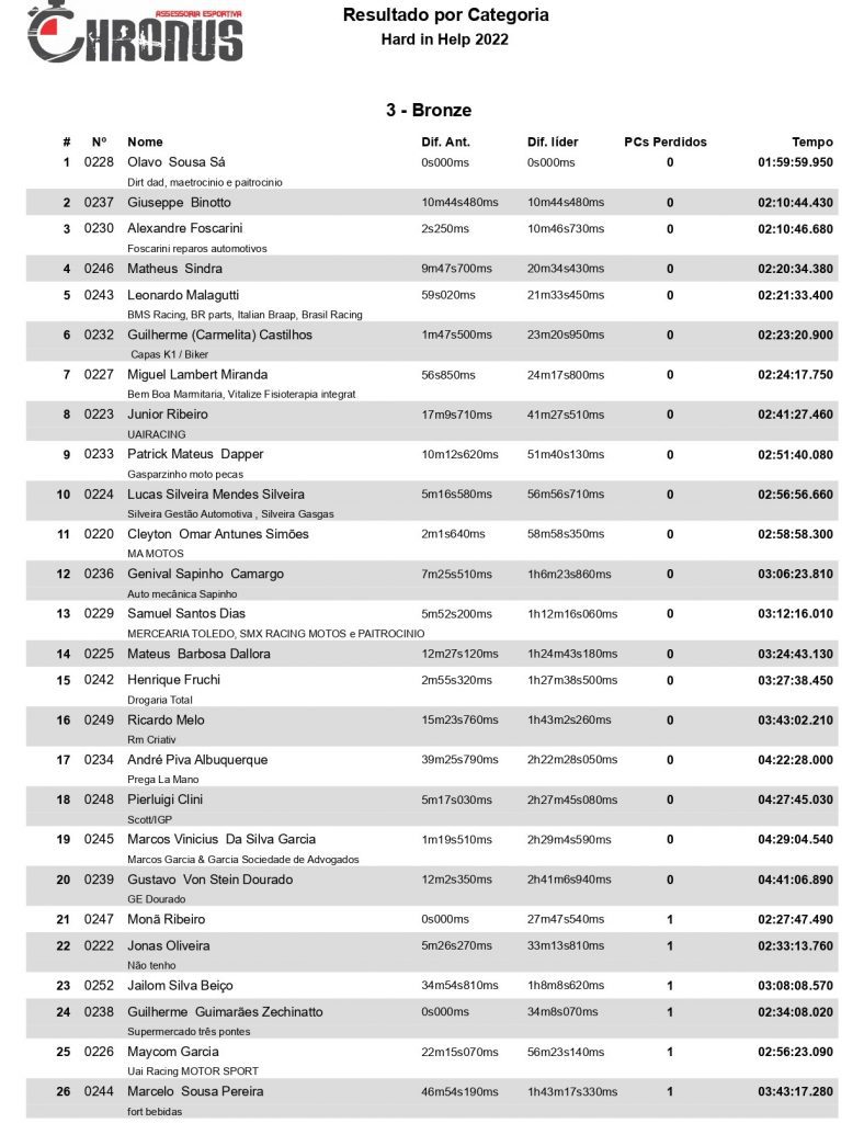 Considerada a prova mais dif&iacute;cil do ano, a 6&ordf; edi&ccedil;&atilde;o do Hard In Help definiu os campe&otilde;es da temporada do Hard Enduro nacional.