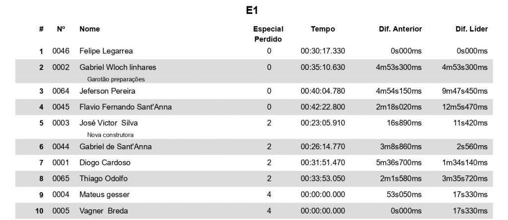 Mini Enduro do Lucas Dunka &eacute; sucesso total em sua primeira edi&ccedil;&atilde;o, confira quem foram os vencedores.