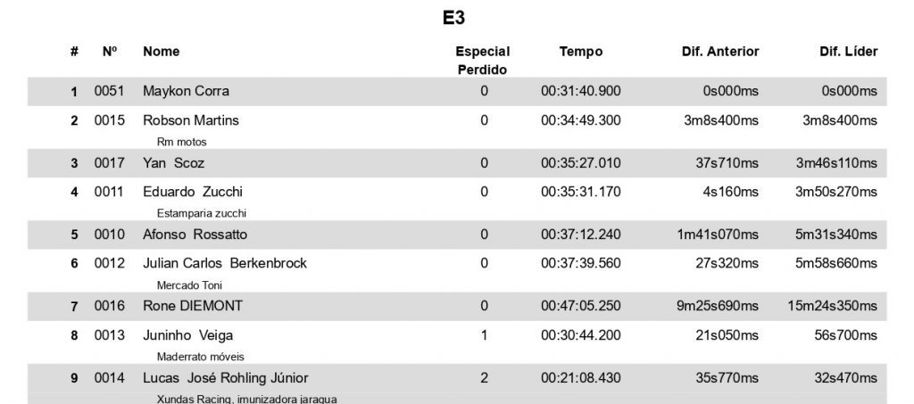 Mini Enduro do Lucas Dunka &eacute; sucesso total em sua primeira edi&ccedil;&atilde;o, confira quem foram os vencedores.
