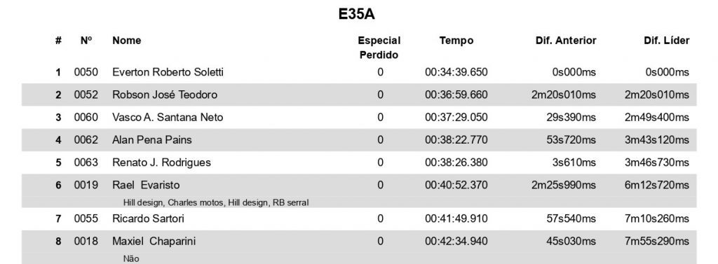 Mini Enduro do Lucas Dunka &eacute; sucesso total em sua primeira edi&ccedil;&atilde;o, confira quem foram os vencedores.