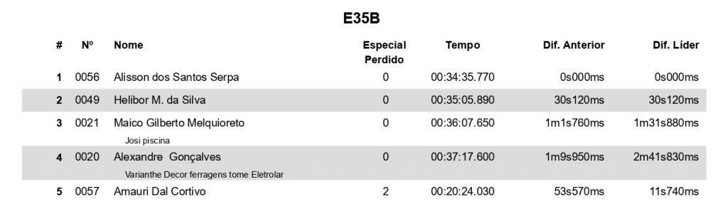 Mini Enduro do Lucas Dunka &eacute; sucesso total em sua primeira edi&ccedil;&atilde;o, confira quem foram os vencedores.