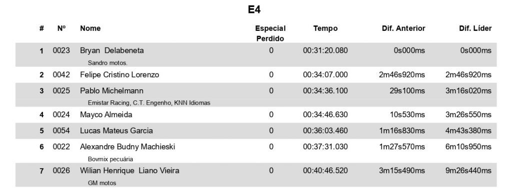 Mini Enduro do Lucas Dunka &eacute; sucesso total em sua primeira edi&ccedil;&atilde;o, confira quem foram os vencedores.