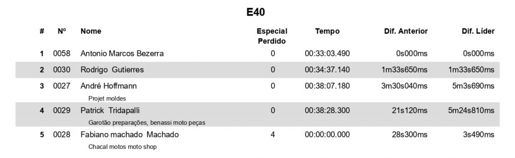 Mini Enduro do Lucas Dunka &eacute; sucesso total em sua primeira edi&ccedil;&atilde;o, confira quem foram os vencedores.
