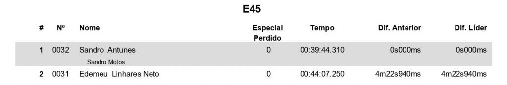 Mini Enduro do Lucas Dunka &eacute; sucesso total em sua primeira edi&ccedil;&atilde;o, confira quem foram os vencedores.