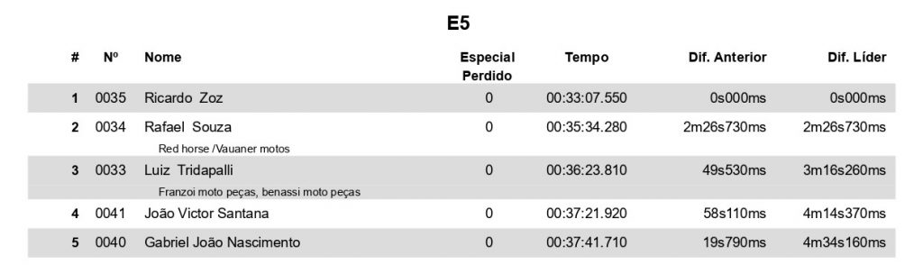 Mini Enduro do Lucas Dunka &eacute; sucesso total em sua primeira edi&ccedil;&atilde;o, confira quem foram os vencedores.