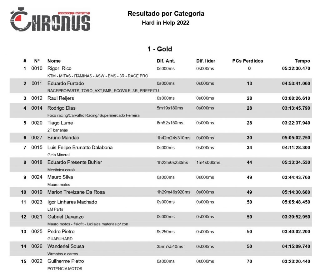 Considerada a prova mais dif&iacute;cil do ano, a 6&ordf; edi&ccedil;&atilde;o do Hard In Help definiu os campe&otilde;es da temporada do Hard Enduro nacional.