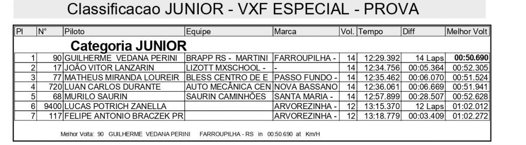 Sol forte e gates cheios agitam o domingo de disputas na 2&ordf; etapa do Ga&uacute;cho de Velocross, confira os resultados completos.