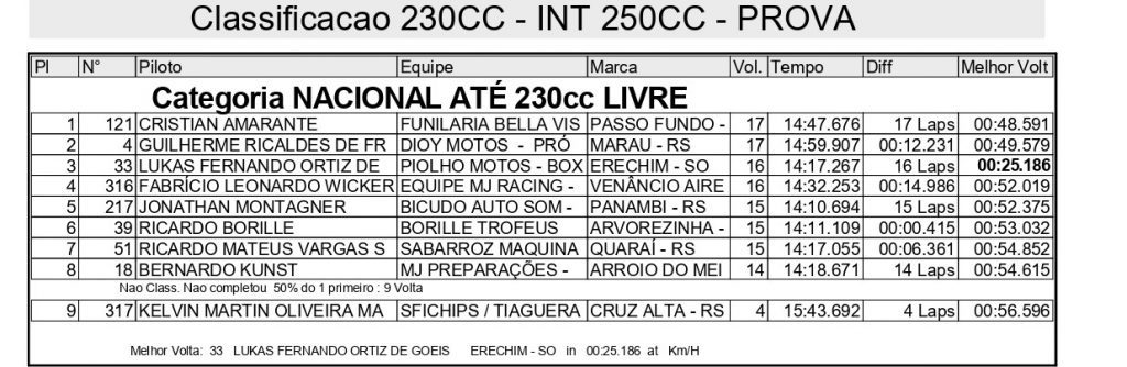 Sol forte e gates cheios agitam o domingo de disputas na 2&ordf; etapa do Ga&uacute;cho de Velocross, confira os resultados completos.