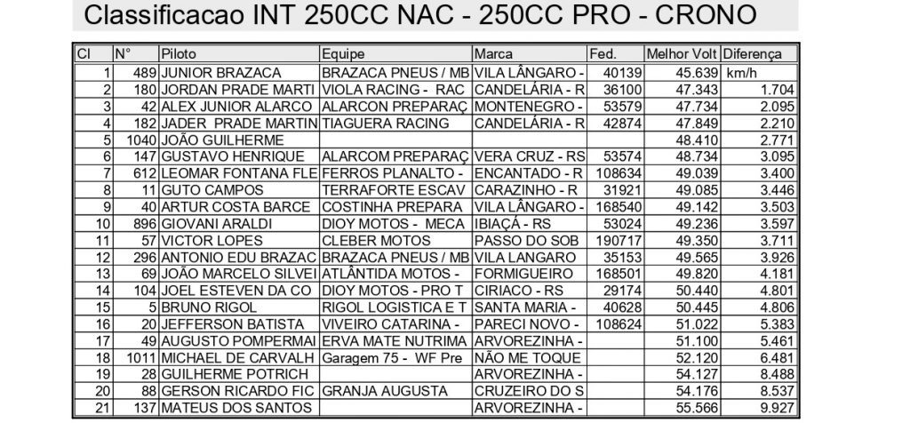 Cronometrados e disputa de tr&ecirc;s baterias marcam o primeiro dia de competi&ccedil;&otilde;es na 2&ordf; rodada da Super Final Ga&uacute;cho de Velocross, confira!