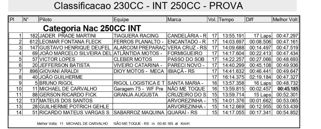 Sol forte e gates cheios agitam o domingo de disputas na 2&ordf; etapa do Ga&uacute;cho de Velocross, confira os resultados completos.