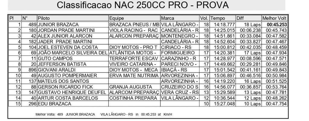 Sol forte e gates cheios agitam o domingo de disputas na 2&ordf; etapa do Ga&uacute;cho de Velocross, confira os resultados completos.