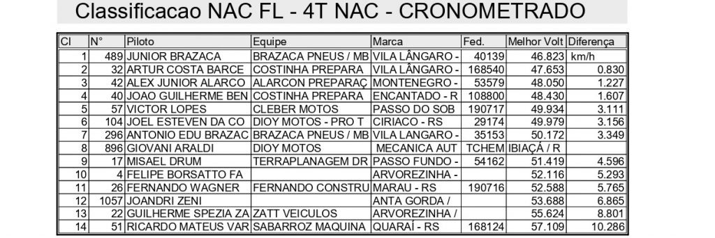 Cronometrados e disputa de tr&ecirc;s baterias marcam o primeiro dia de competi&ccedil;&otilde;es na 2&ordf; rodada da Super Final Ga&uacute;cho de Velocross, confira!