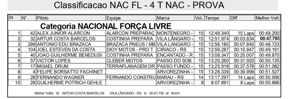Sol forte e gates cheios agitam o domingo de disputas na 2&ordf; etapa do Ga&uacute;cho de Velocross, confira os resultados completos.