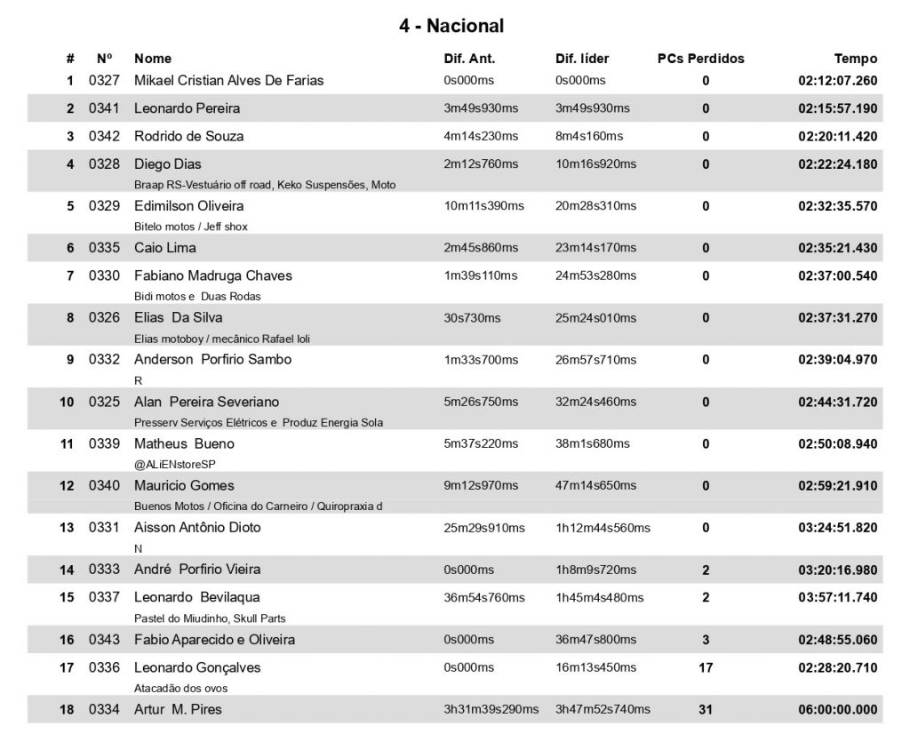 Considerada a prova mais dif&iacute;cil do ano, a 6&ordf; edi&ccedil;&atilde;o do Hard In Help definiu os campe&otilde;es da temporada do Hard Enduro nacional.