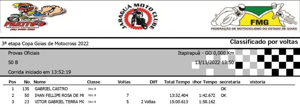 Super Final da Copa Goi&aacute;s de Motocross &eacute; marcada por sol forte, intensas disputas e grande presen&ccedil;a de p&uacute;blico, confira os resultados.