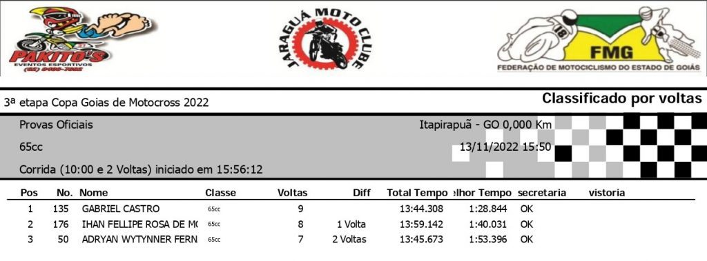 Super Final da Copa Goi&aacute;s de Motocross &eacute; marcada por sol forte, intensas disputas e grande presen&ccedil;a de p&uacute;blico, confira os resultados.