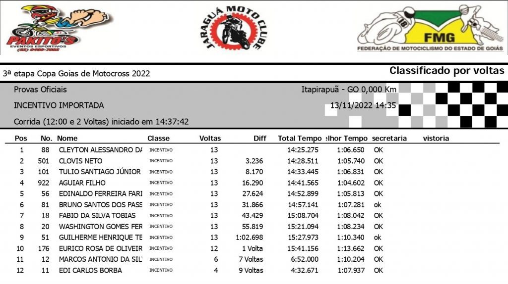 Super Final da Copa Goi&aacute;s de Motocross &eacute; marcada por sol forte, intensas disputas e grande presen&ccedil;a de p&uacute;blico, confira os resultados.