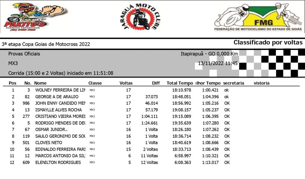 Super Final da Copa Goi&aacute;s de Motocross &eacute; marcada por sol forte, intensas disputas e grande presen&ccedil;a de p&uacute;blico, confira os resultados.