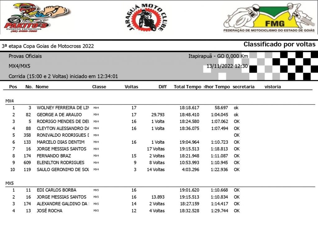 Super Final da Copa Goi&aacute;s de Motocross &eacute; marcada por sol forte, intensas disputas e grande presen&ccedil;a de p&uacute;blico, confira os resultados.