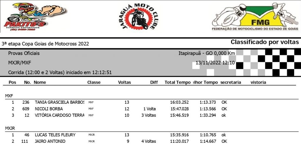 Super Final da Copa Goi&aacute;s de Motocross &eacute; marcada por sol forte, intensas disputas e grande presen&ccedil;a de p&uacute;blico, confira os resultados.