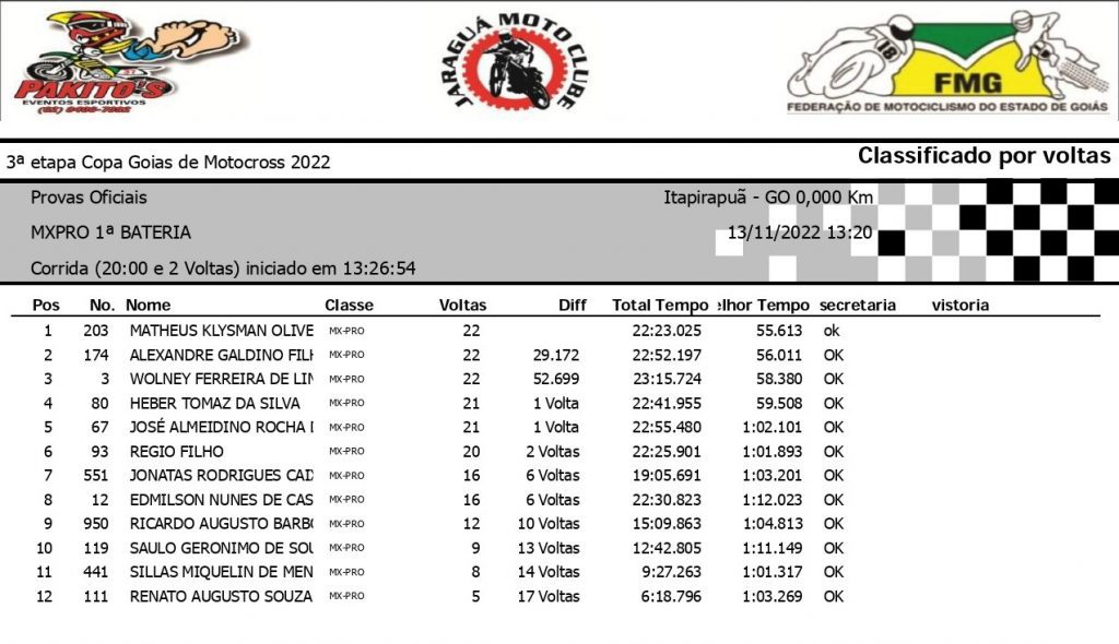 Super Final da Copa Goi&aacute;s de Motocross &eacute; marcada por sol forte, intensas disputas e grande presen&ccedil;a de p&uacute;blico, confira os resultados.