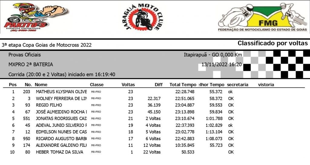 Super Final da Copa Goi&aacute;s de Motocross &eacute; marcada por sol forte, intensas disputas e grande presen&ccedil;a de p&uacute;blico, confira os resultados.